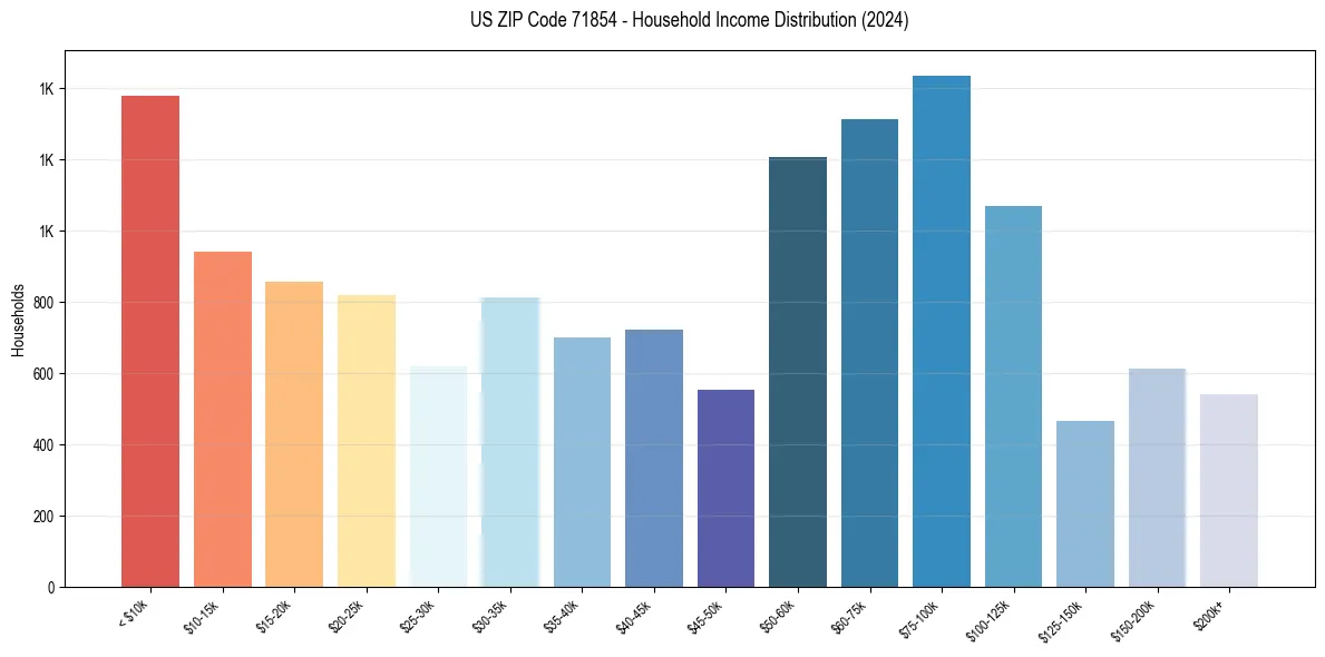 Income Distribution for 