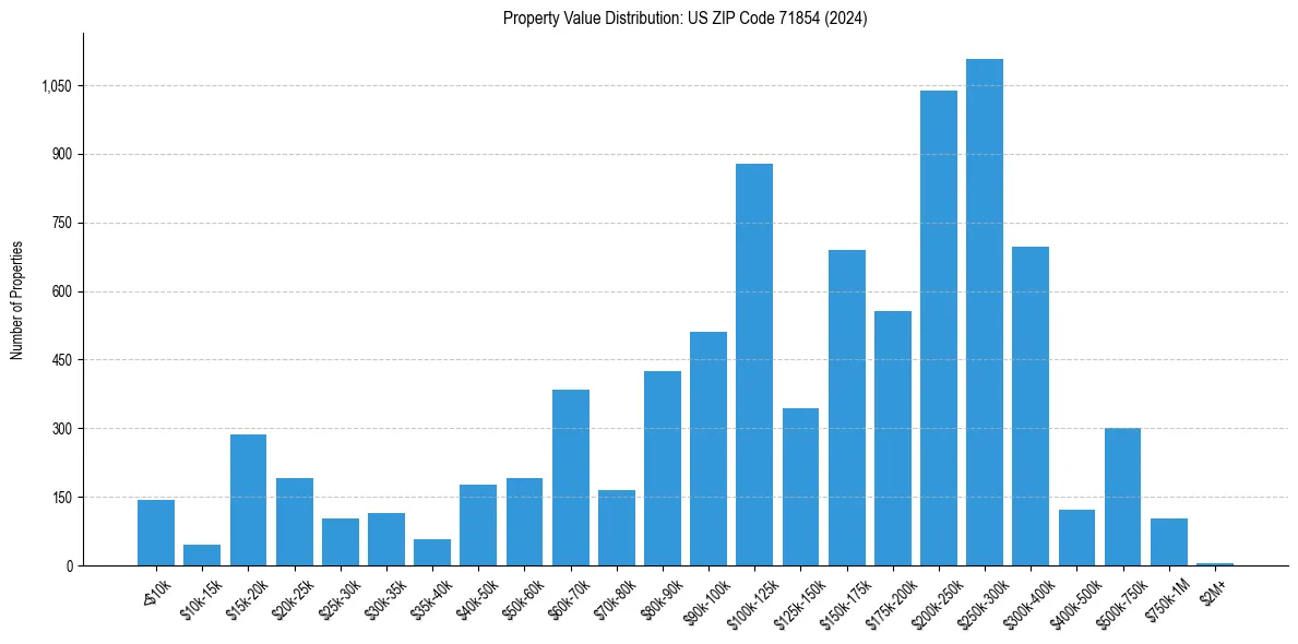 Value Distribution for 
