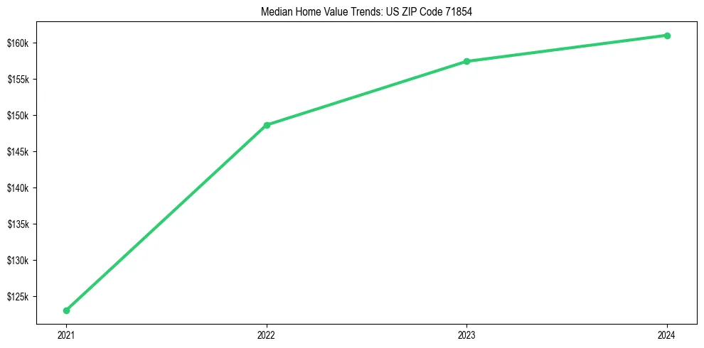 Median property value trends in 