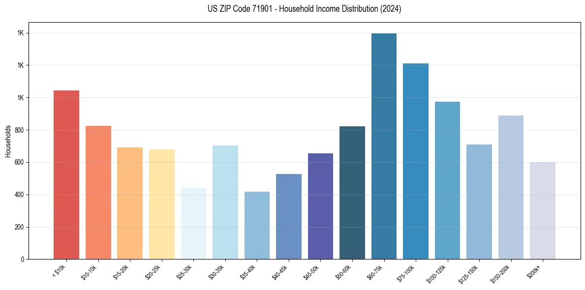 Income Distribution for 