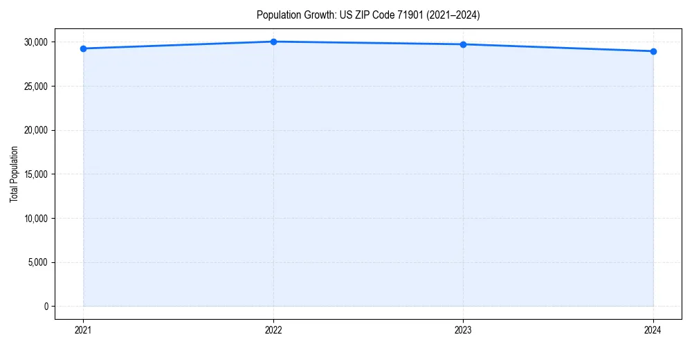 Population trends in 