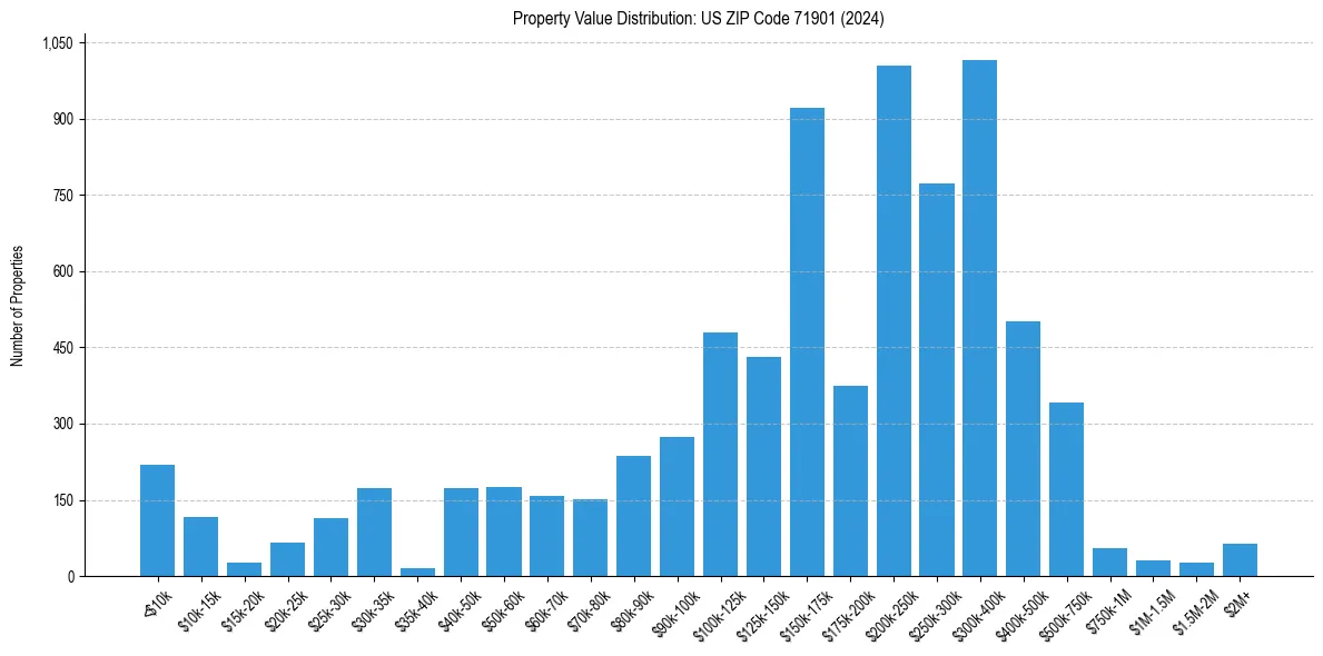 Value Distribution for 