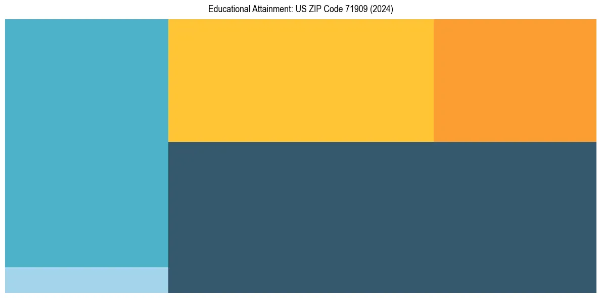 Education Treemap for  in 2024
