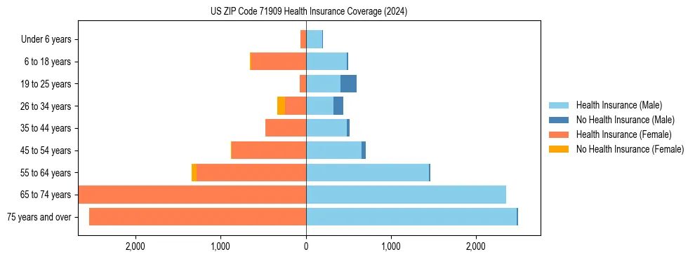 Health insurance pyramid for US ZIP Code 71909