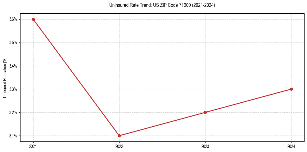 Uninsured trend chart for US ZIP Code 71909