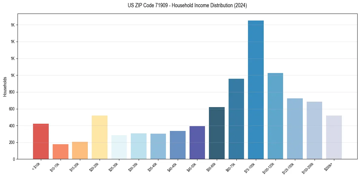 Income Distribution for 