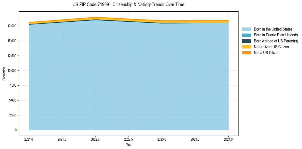 Historical nativity trends for 