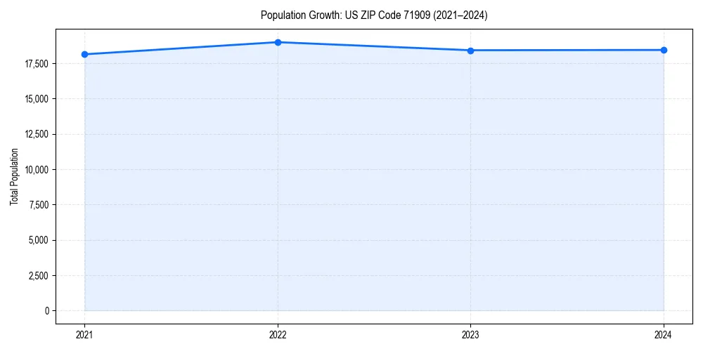 Population trends in 