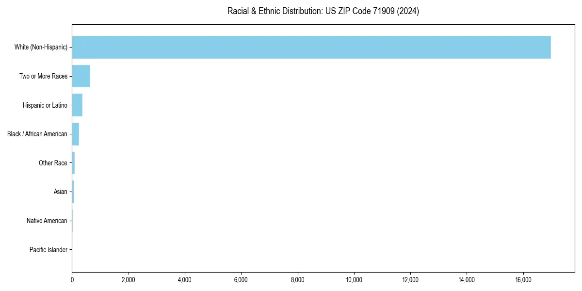 Bar chart showing racial distribution in  for 2024