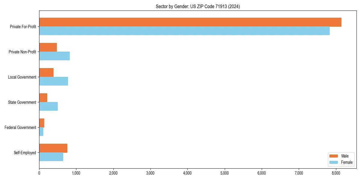 Employment sector breakdown by gender in 