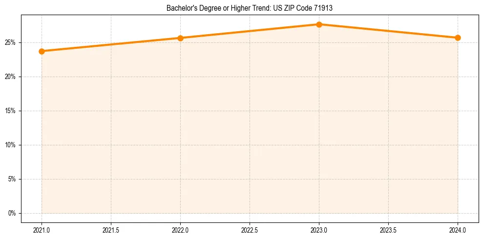 Trend chart showing bachelor degree growth in 