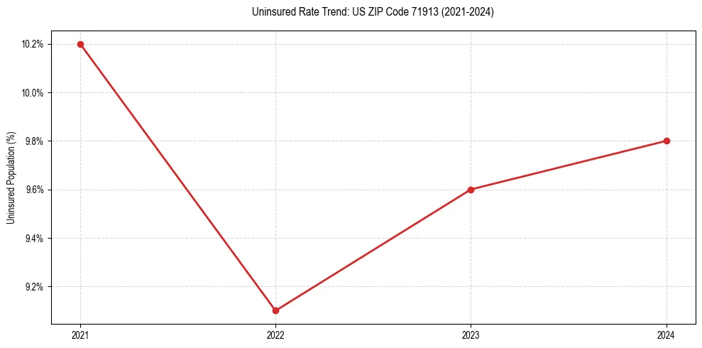 Uninsured trend chart for US ZIP Code 71913