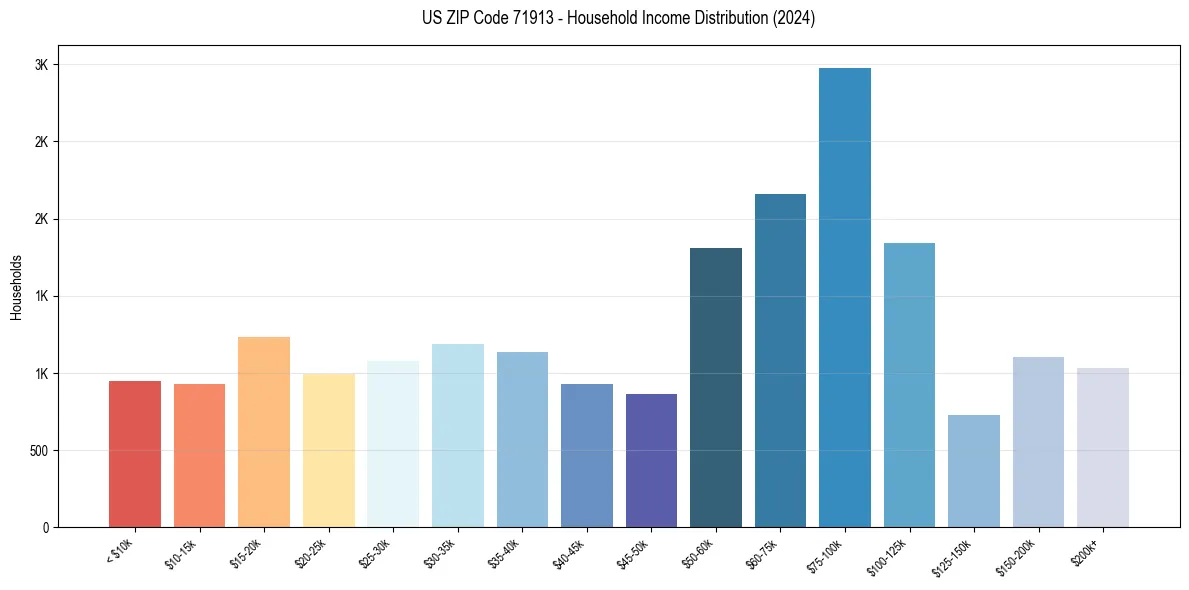 Income Distribution for 
