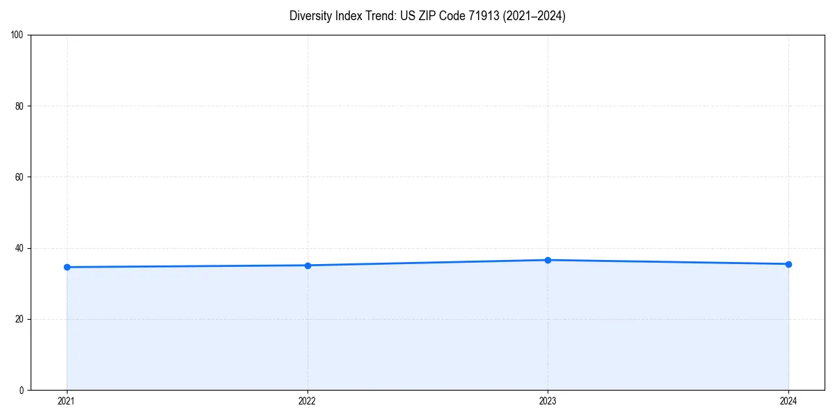 Line chart showing diversity index trends for 