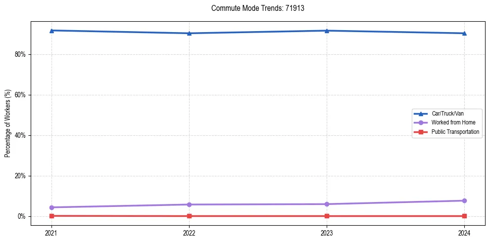 Transportation trends in US ZIP Code 71913