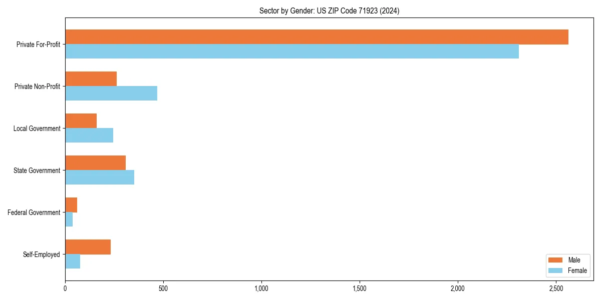 Employment sector breakdown by gender in 