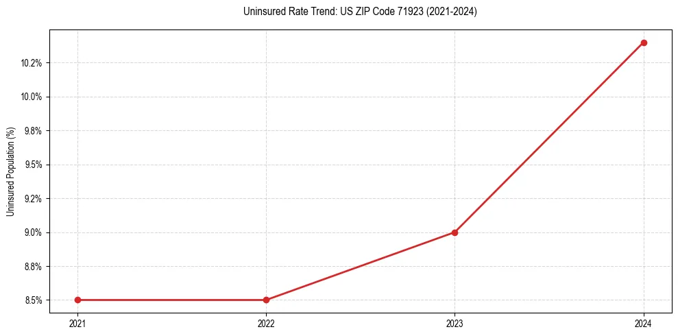 Uninsured trend chart for US ZIP Code 71923