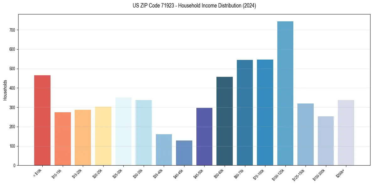 Income Distribution for 