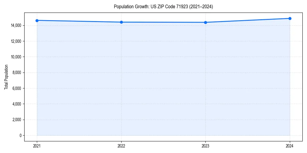 Population trends in 