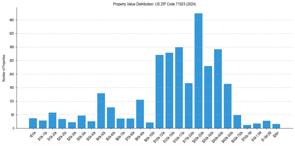 Value Distribution for 