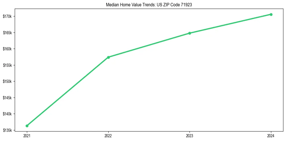 Median property value trends in 