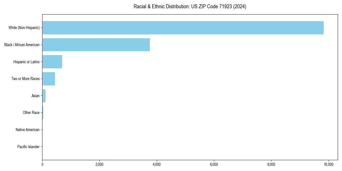 Bar chart showing racial distribution in  for 2024