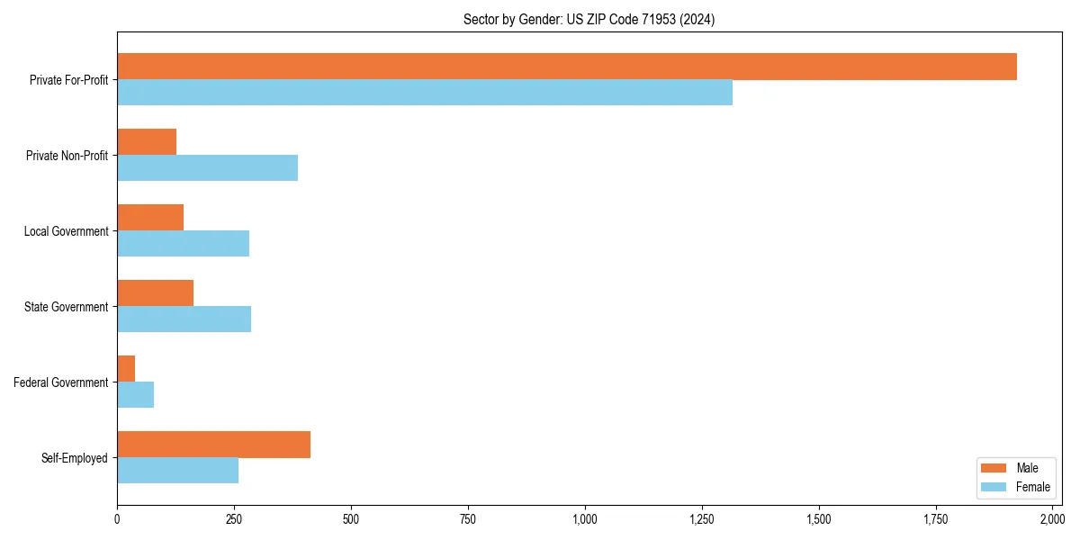 Employment sector breakdown by gender in 