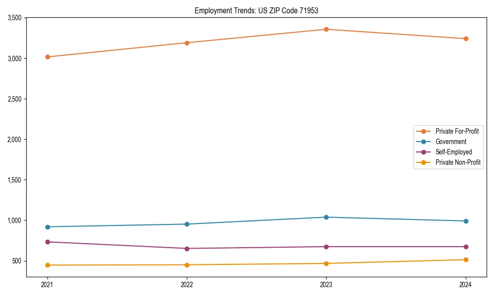 Long-term employment trends in 