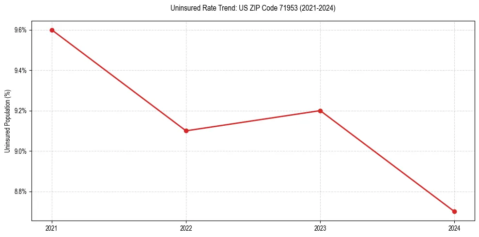 Uninsured trend chart for US ZIP Code 71953