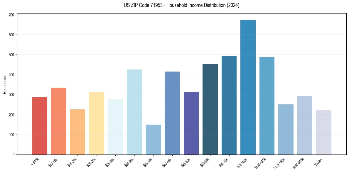 Income Distribution for 