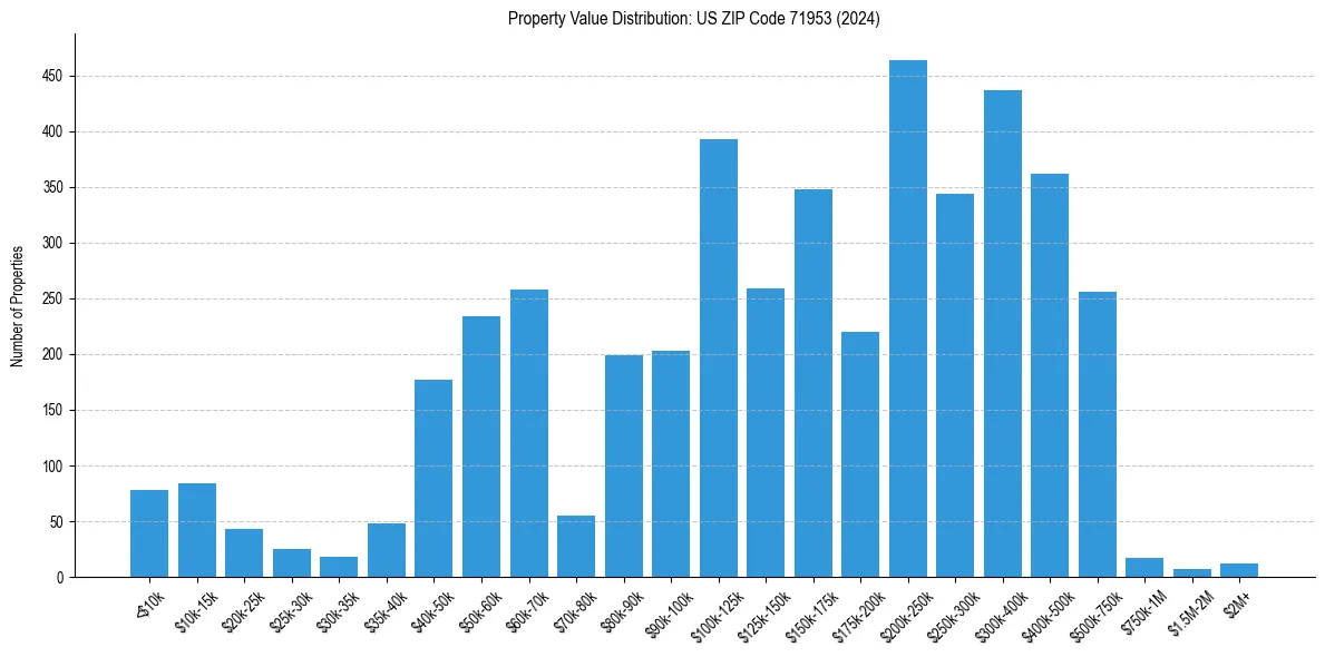 Value Distribution for 