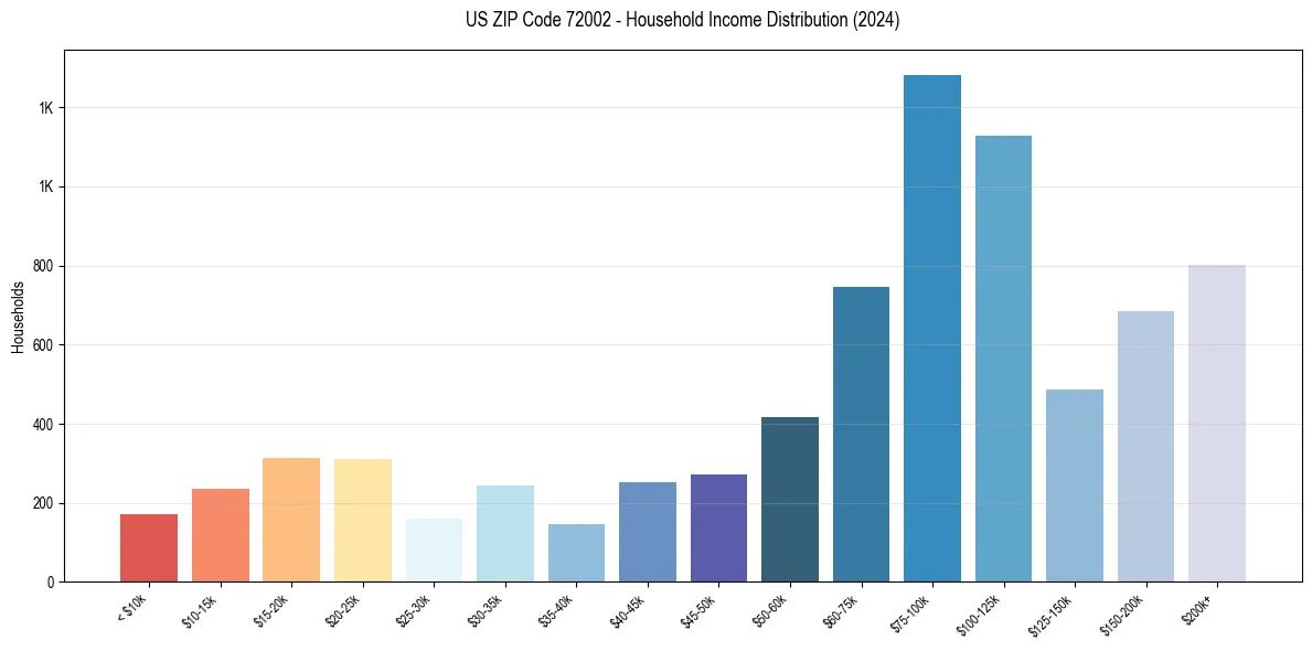 Income Distribution for 