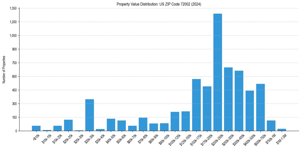 Value Distribution for 