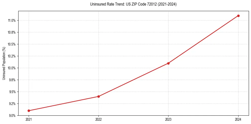 Uninsured trend chart for US ZIP Code 72012