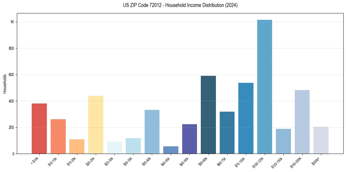 Income Distribution for 