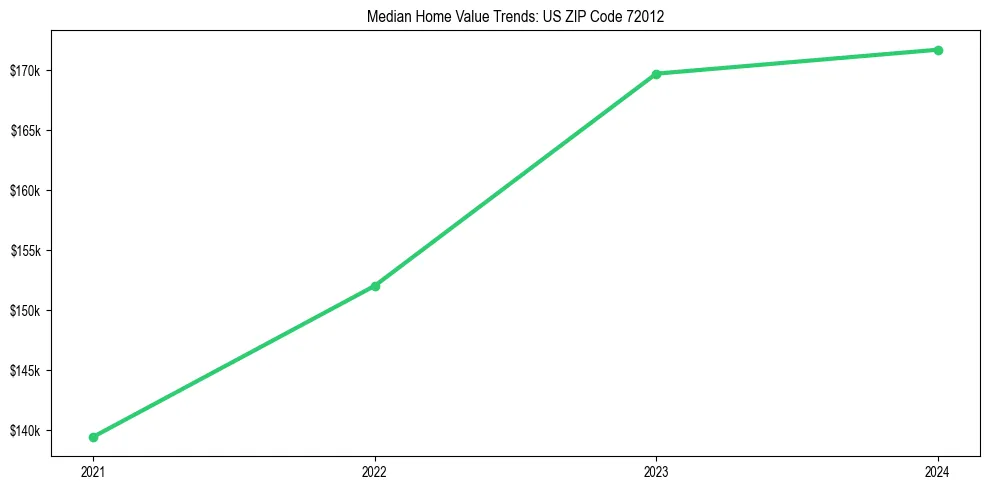 Median property value trends in 