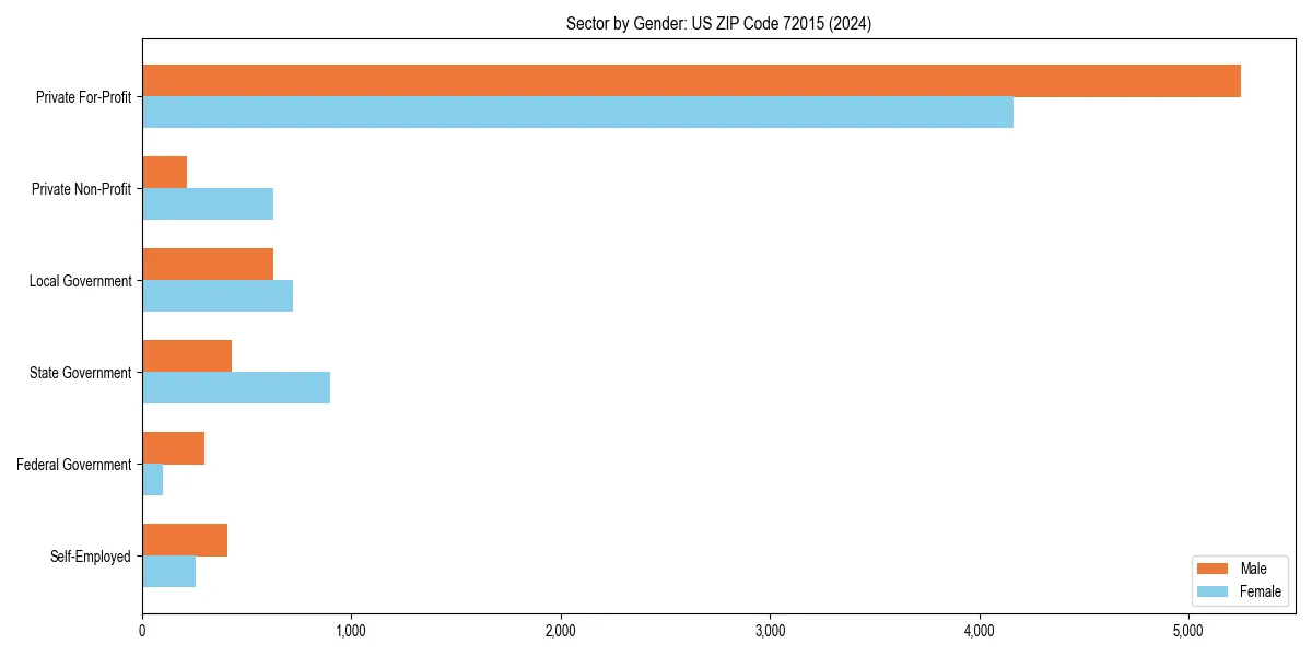 Employment sector breakdown by gender in 