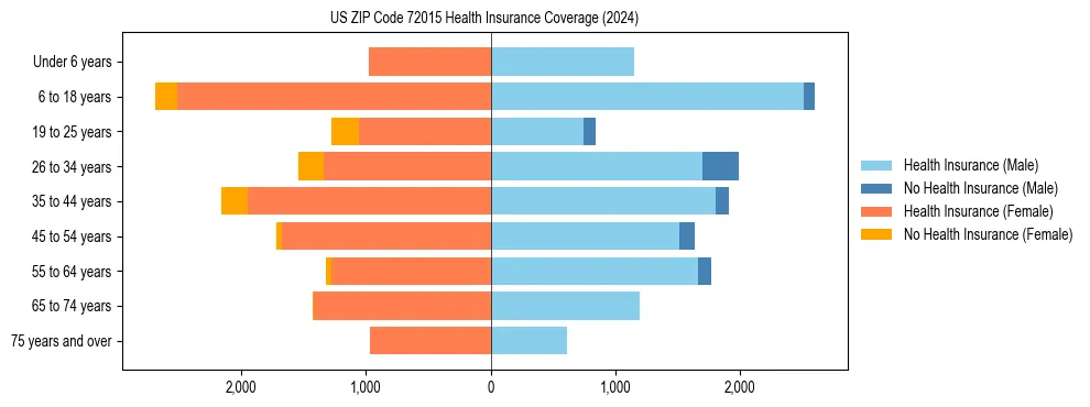 Health insurance pyramid for US ZIP Code 72015