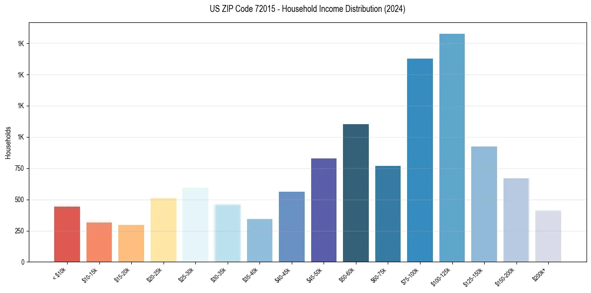Income Distribution for 