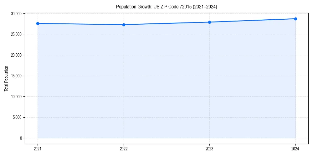 Population trends in 