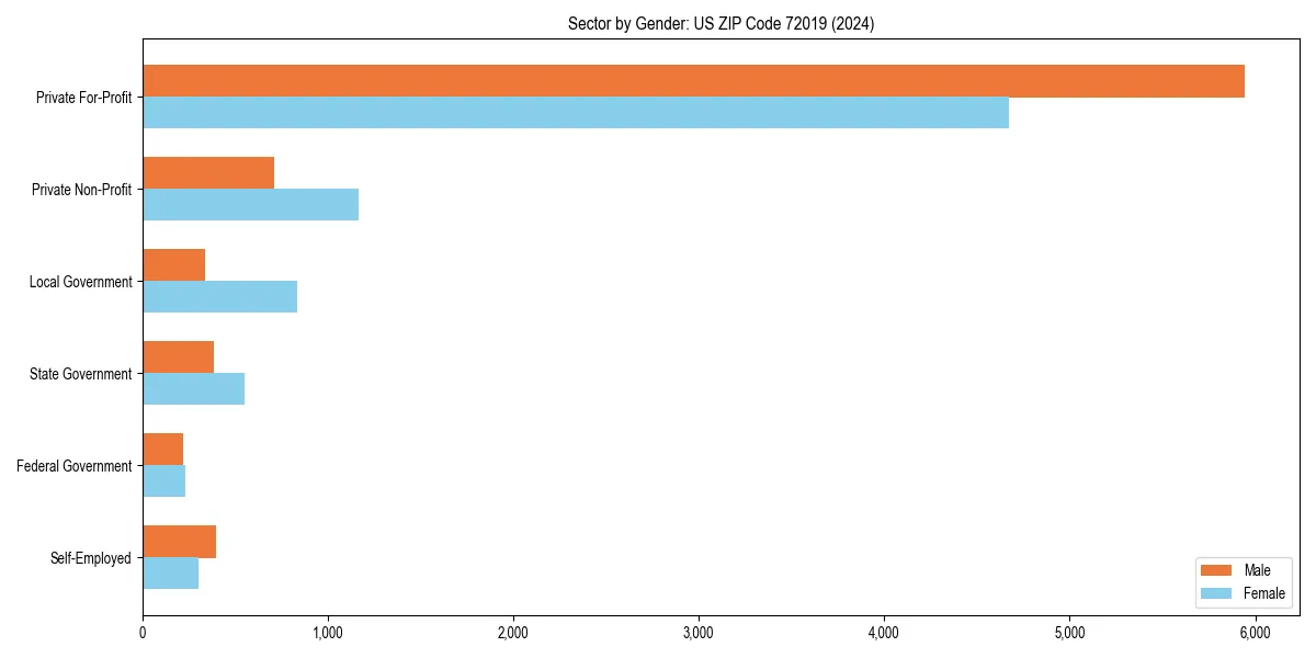 Employment sector breakdown by gender in 