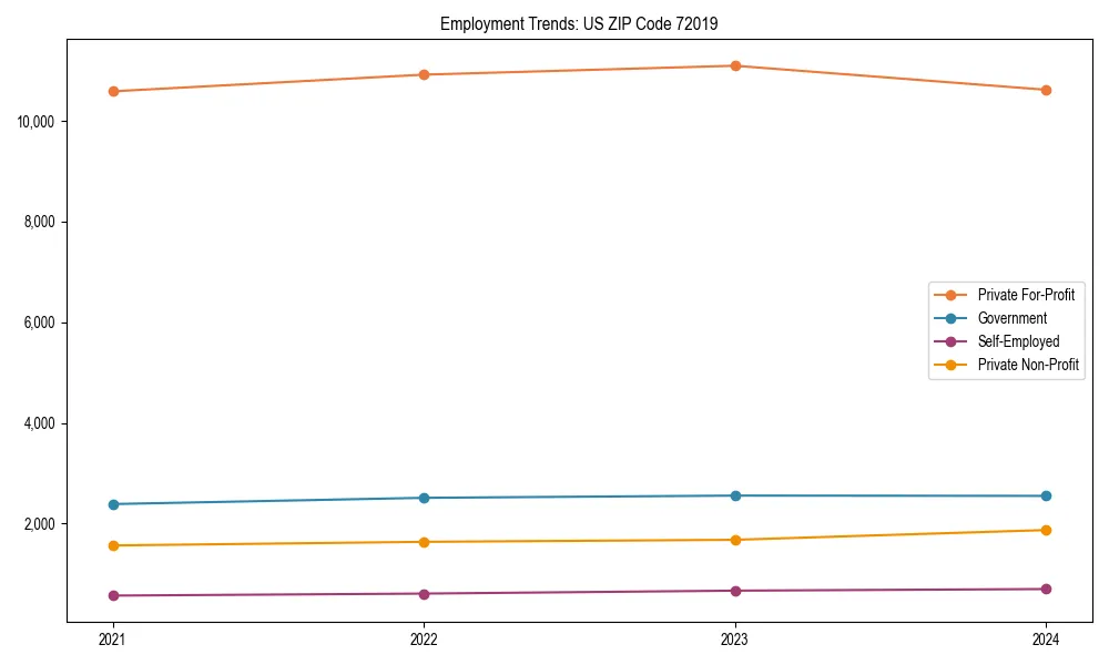 Long-term employment trends in 
