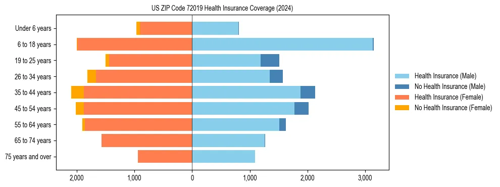 Health insurance pyramid for US ZIP Code 72019