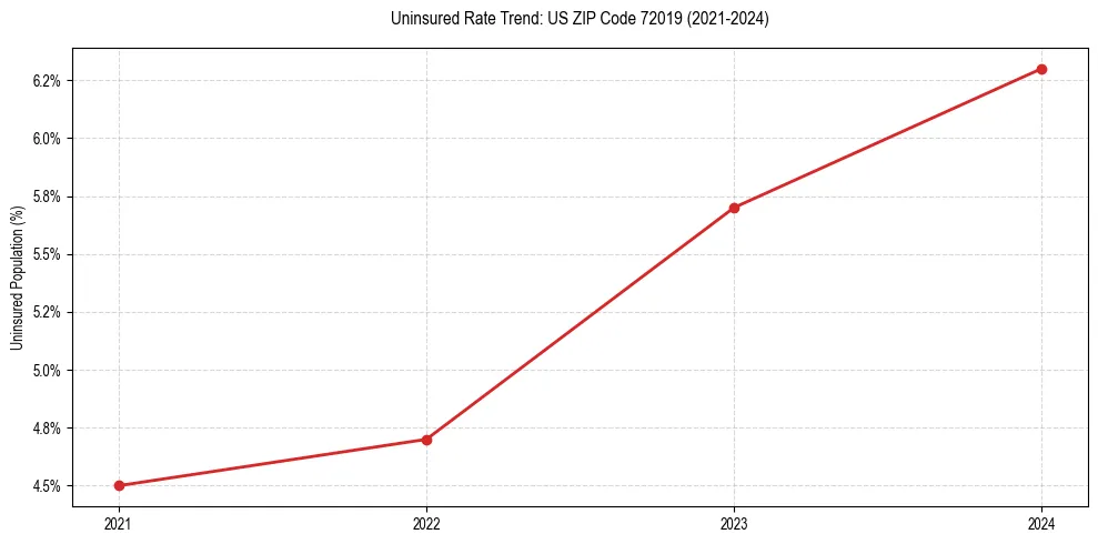 Uninsured trend chart for US ZIP Code 72019