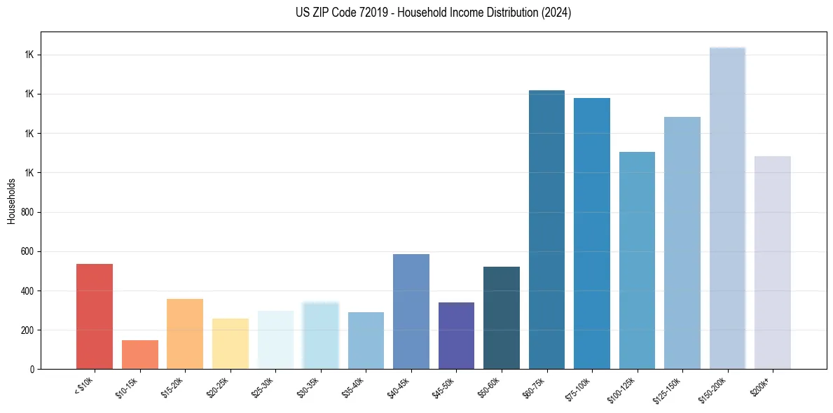 Income Distribution for 