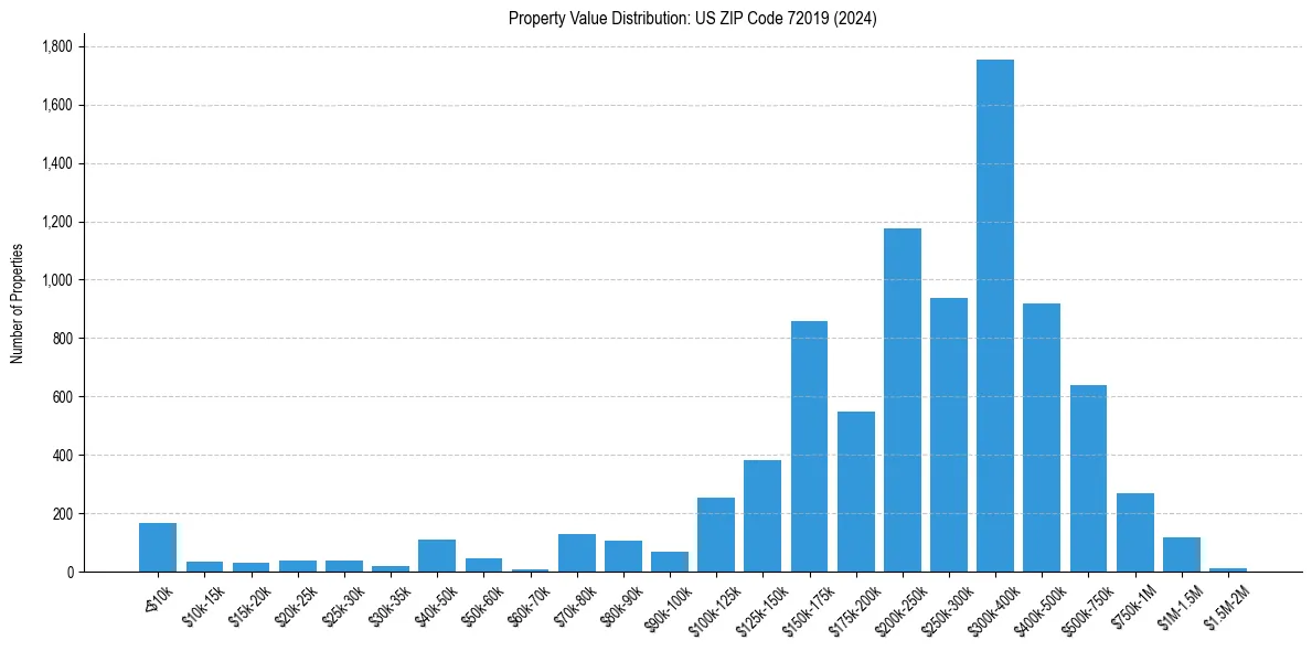 Value Distribution for 