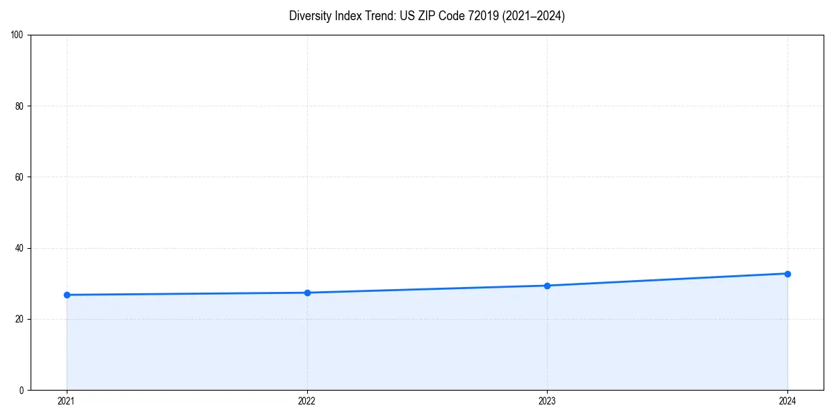 Line chart showing diversity index trends for 