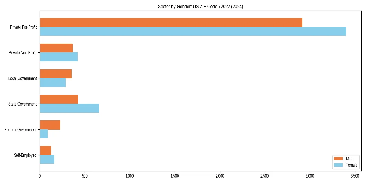 Employment sector breakdown by gender in 