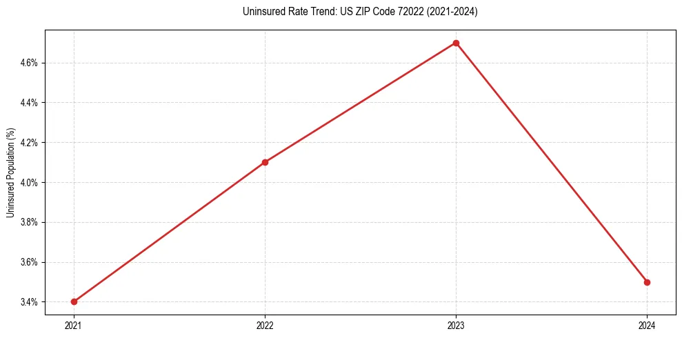 Uninsured trend chart for US ZIP Code 72022