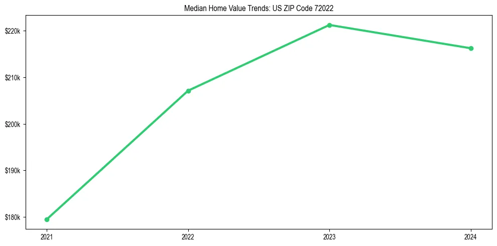 Median property value trends in 